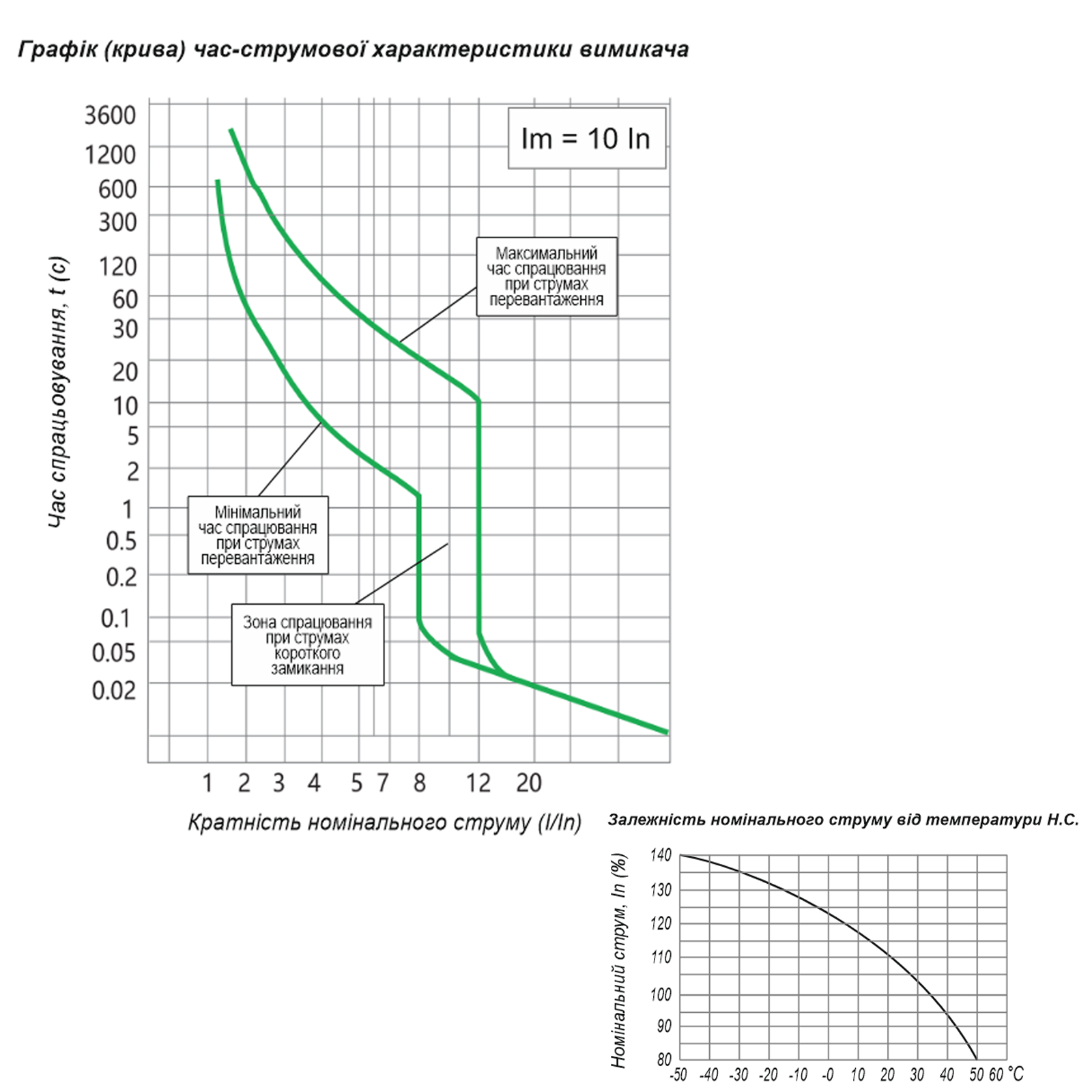 графіки